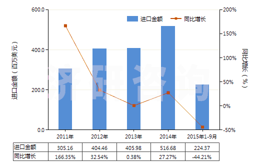 2011-2015年9月中國(guó)其他工業(yè)用單羧脂肪酸、精煉所得酸性油(HS38231900)進(jìn)口總額及增速統(tǒng)計(jì)